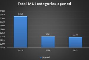 Chart of Total MUI categories opened in 2021