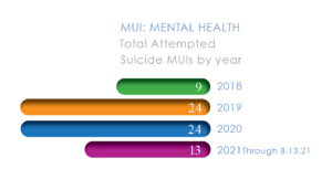 Mental Health MUI trends graph